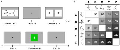 Low Cognitive Impulsivity Is Associated with Better Gain and Loss Learning in a Probabilistic Decision-Making Task